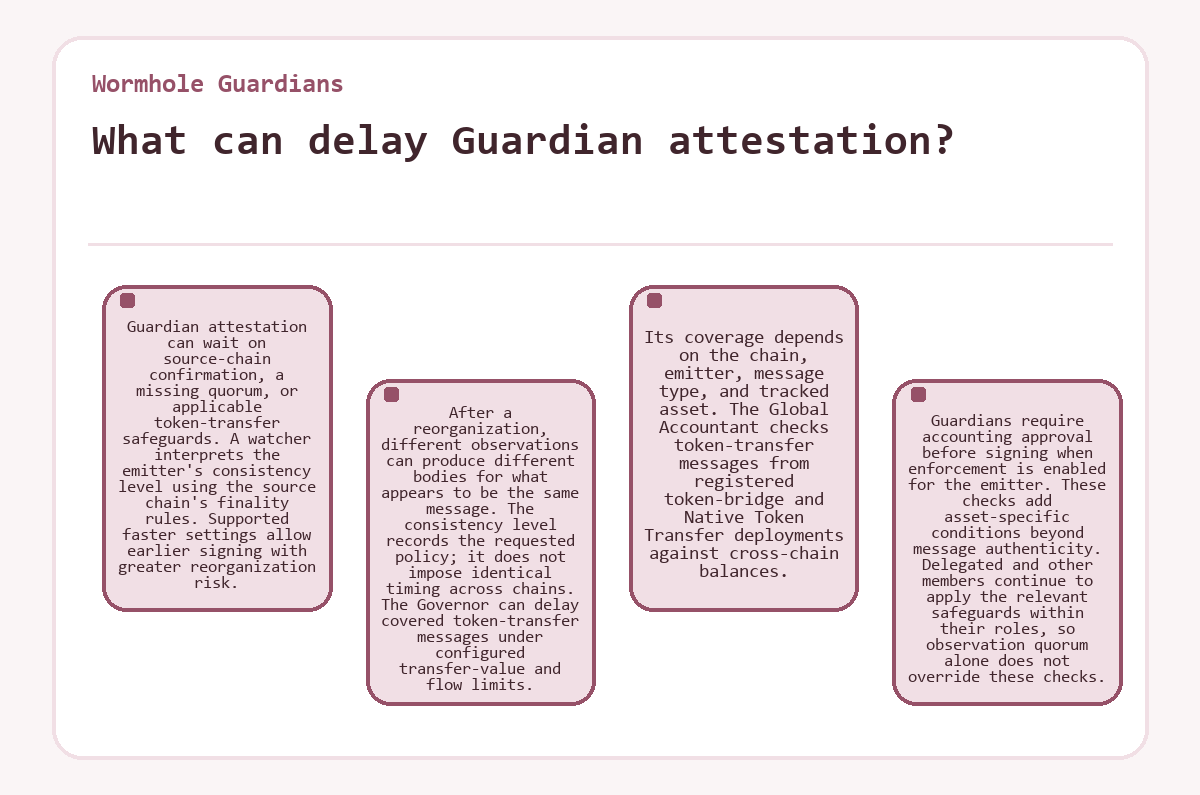 Visual summary: Wormhole Guardians - What can delay Guardian attestation?